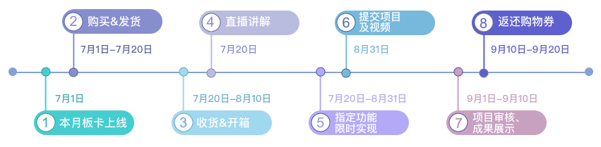 DK活动流程介绍