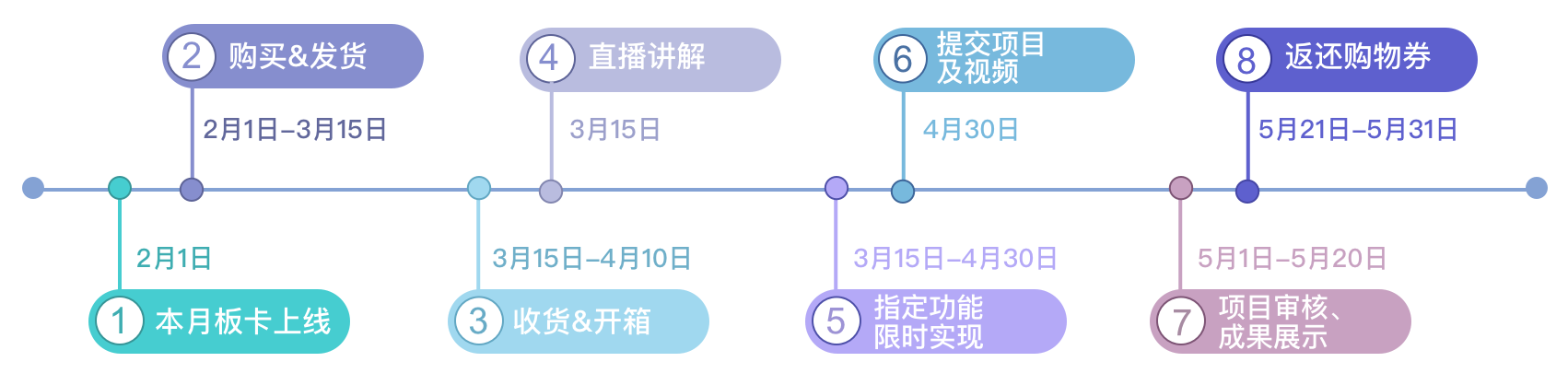 DK活动流程介绍