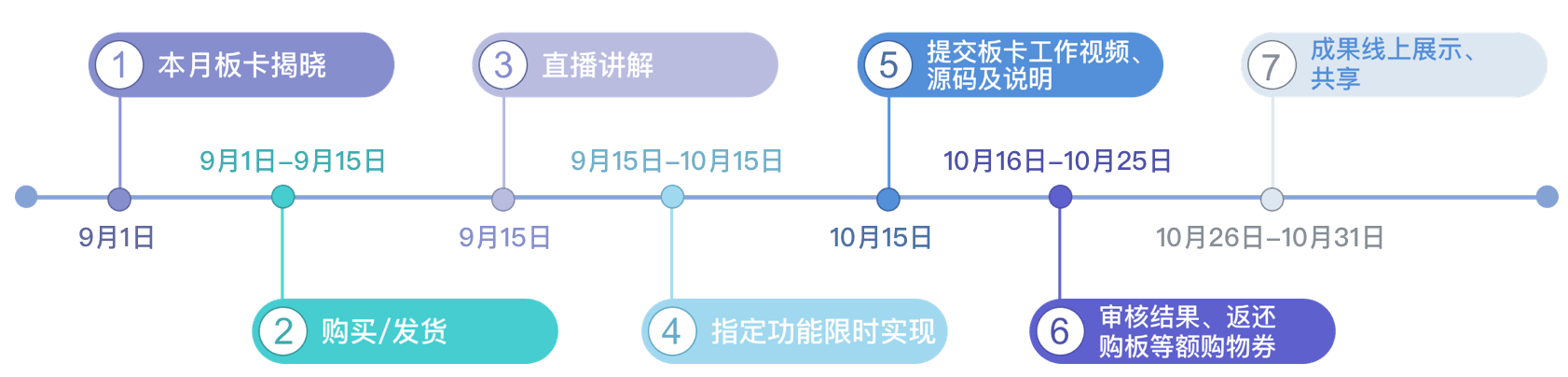 DK活动流程介绍