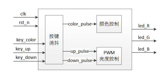 三色灯程序设计