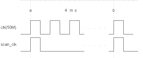 图10-5 扫描时钟波形
