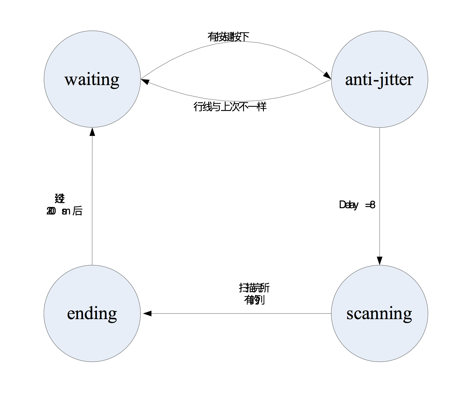 图10-7  Scan模块的状态机设计