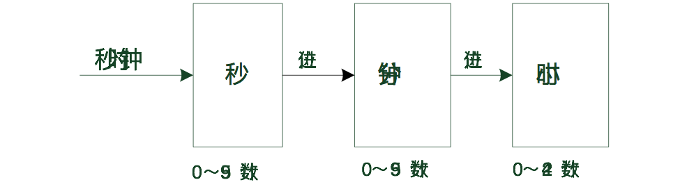 图12-1 数字时钟原理示意图