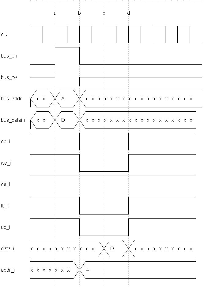 图13-5 SRAM_IF写入时序