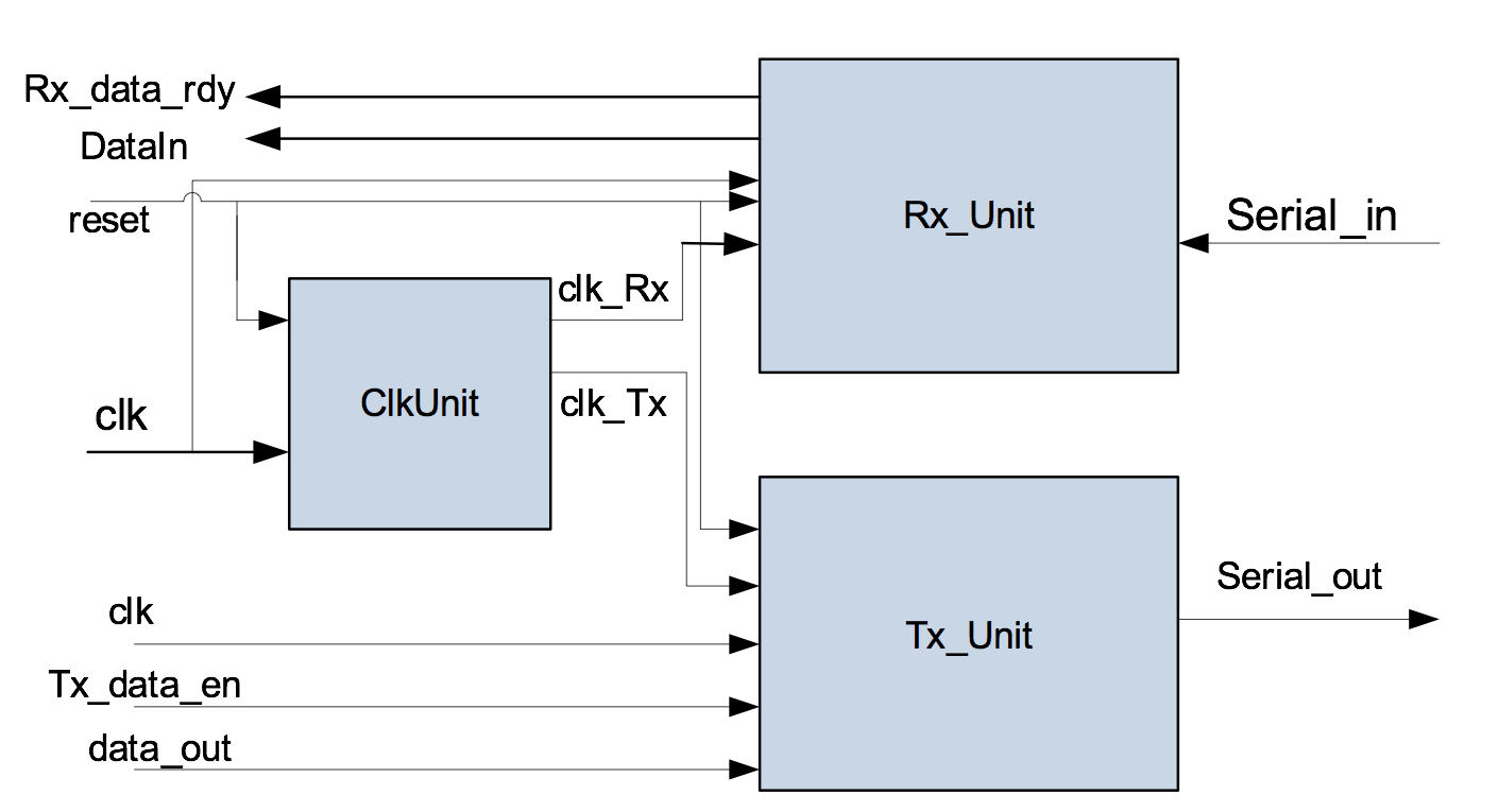 图14-5 miniUART模块结构
