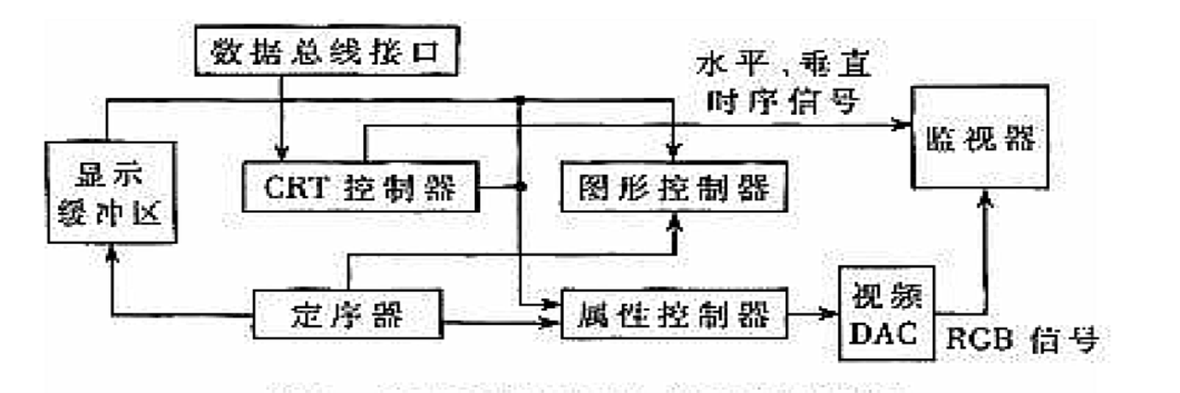 图18-2 通用VGA显示卡控制电路原理