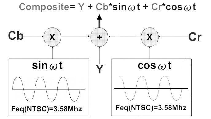 图19-1 NTSC标准中CVBS具体表达形式