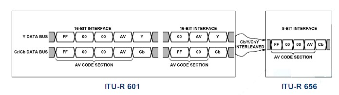 图19-3  ITU-R 601和ITU-R 656之间的区别