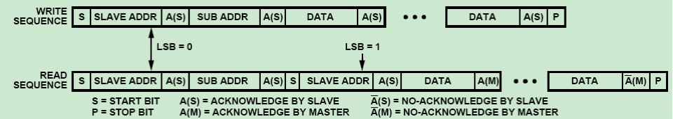 图19-4 ADV7181的读写时序