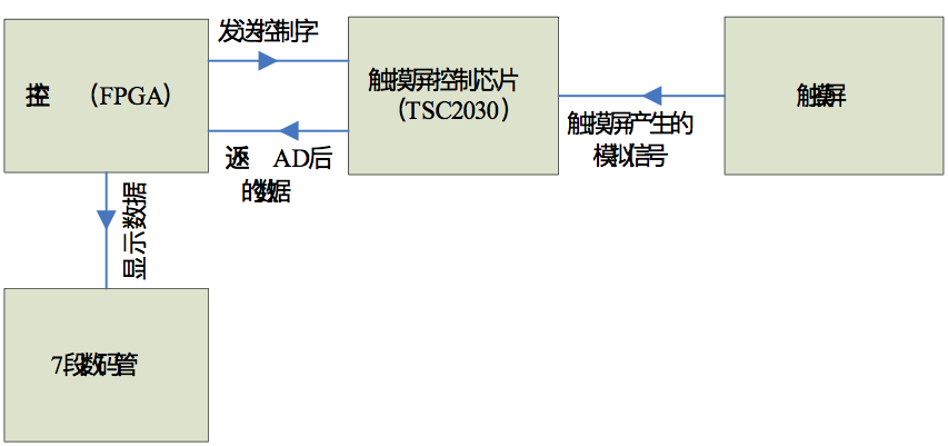 图20-6 触摸屏程序框图