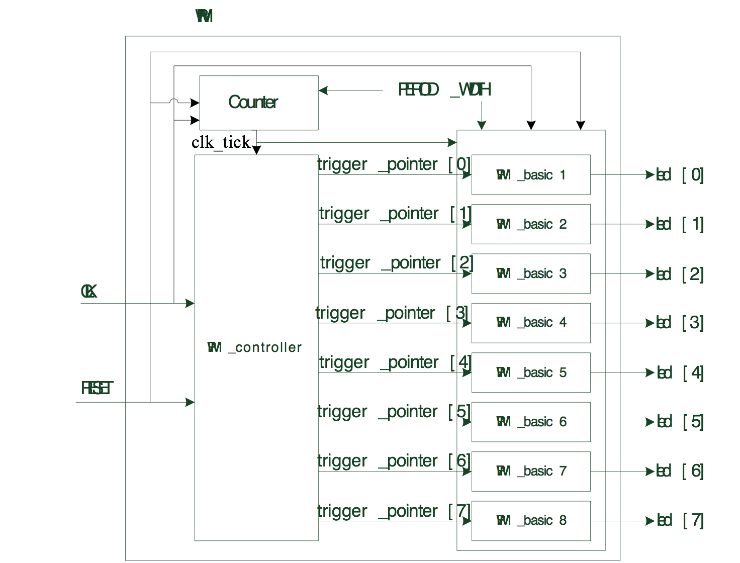 图8 2  脉宽调制程序的总体架构