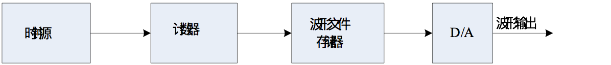 图9-1 任意波形发生器原理图