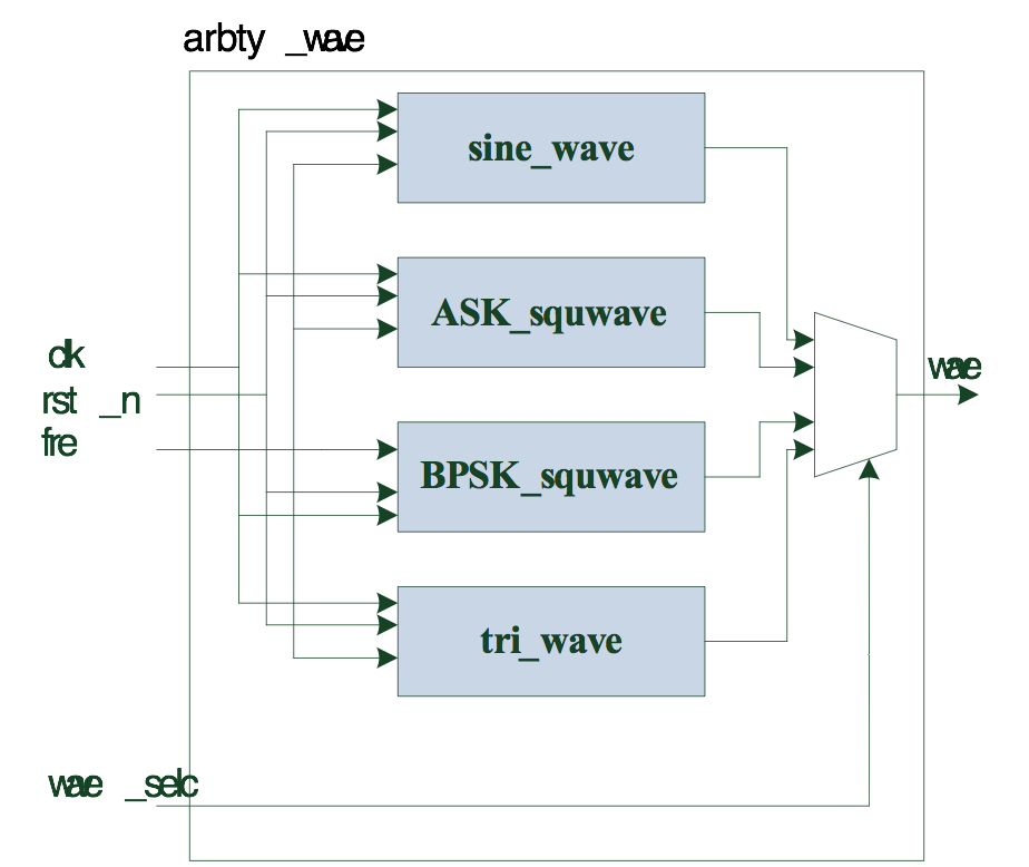 图9-2 程序架构
