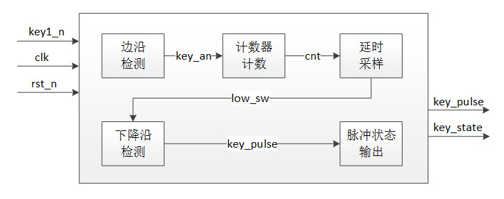 按键消抖程序设计