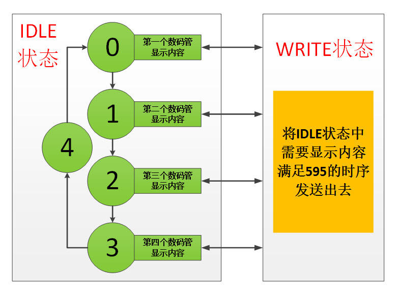 数码管显示程序框图