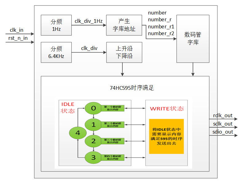 数码管显示程序设计