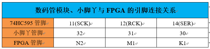 数码管模块引脚分配