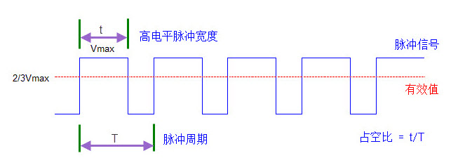 脉冲信号有效值