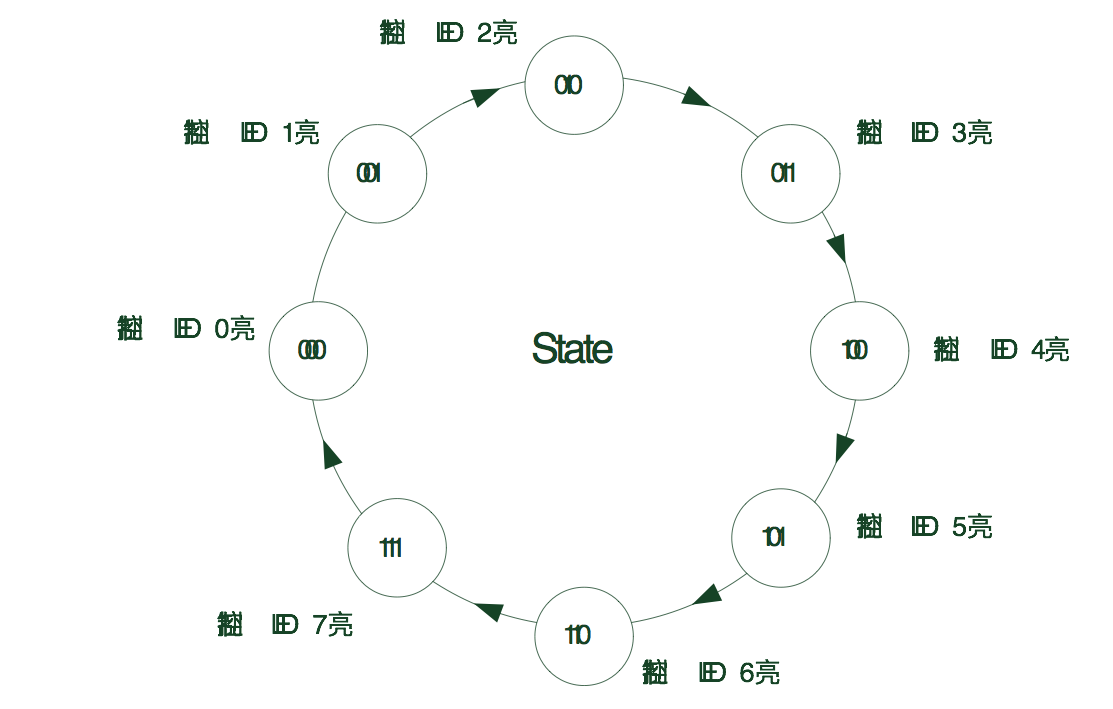 图6 2  State状态机转移图