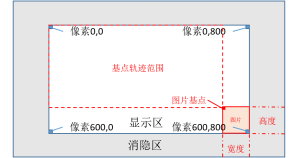 圖片坐標(biāo)軌跡區(qū)間 圖片坐標(biāo)軌跡區(qū)間