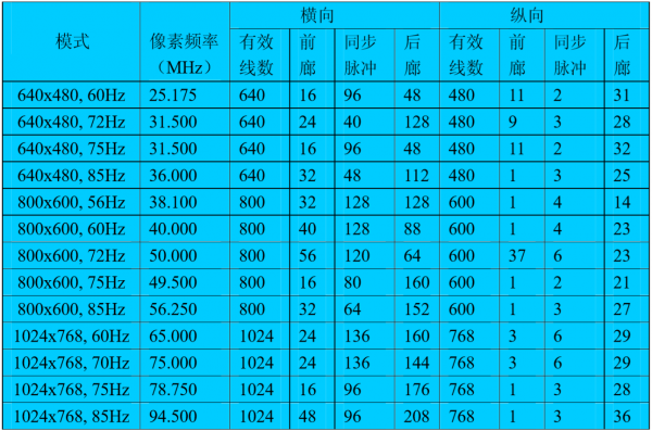 VGA显示模式