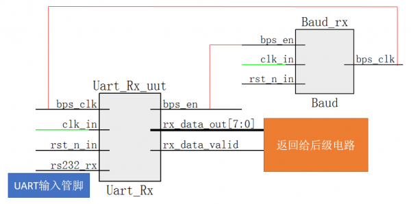 UART接收功能設(shè)計(jì)實(shí)現(xiàn) UART接收功能設(shè)計(jì)實(shí)現(xiàn)