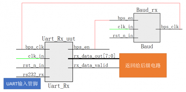 UART接收功能设计实现