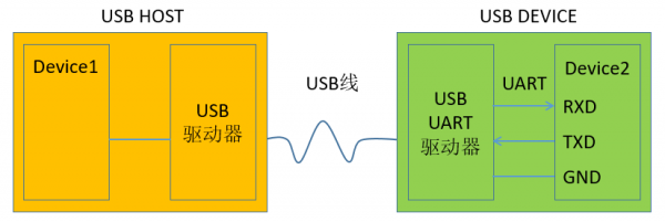 USB转UART通信