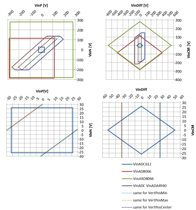 Figure 11. Scope input signal range. Scale: Low gain, in terms of: VinP and VinN (left), VinDiff and VinCM (right). Size: Full range (up), detail (down).