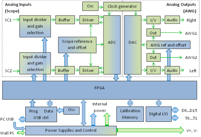 Figure 2. Analog Discovery 2 block diagram.