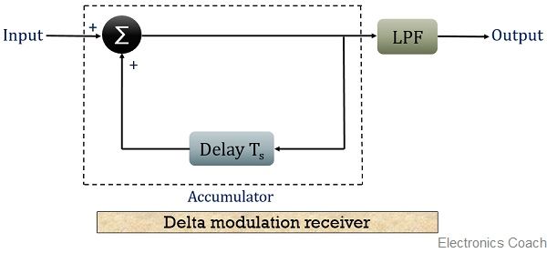block-diagram-for-delta-modulation-receiver-1.jpg