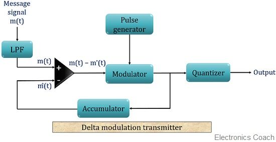block-diagram-for-delta-modulation-transmitter-1.jpg