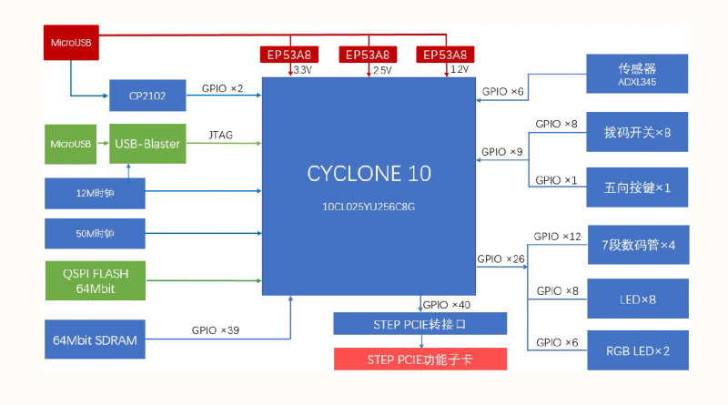 cyc10框图