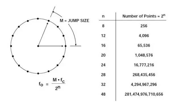 数字相位轮