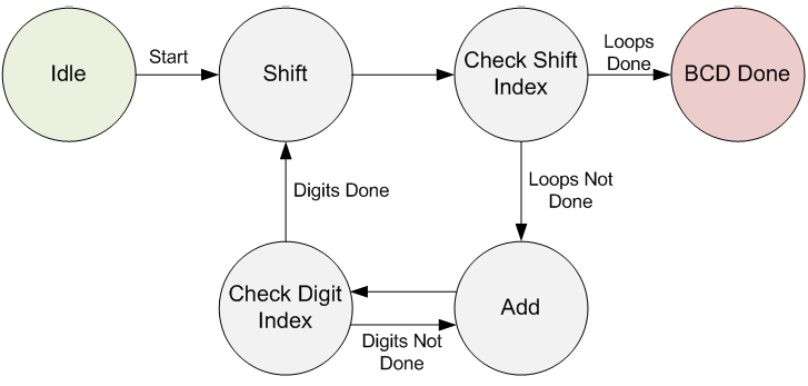 Double Dabble Finite State Machine Diagram