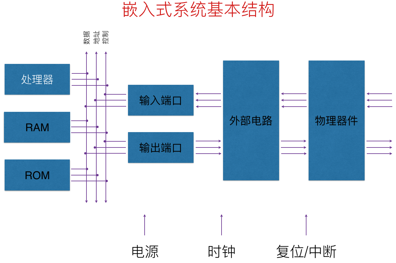 嵌入式系统典型架构