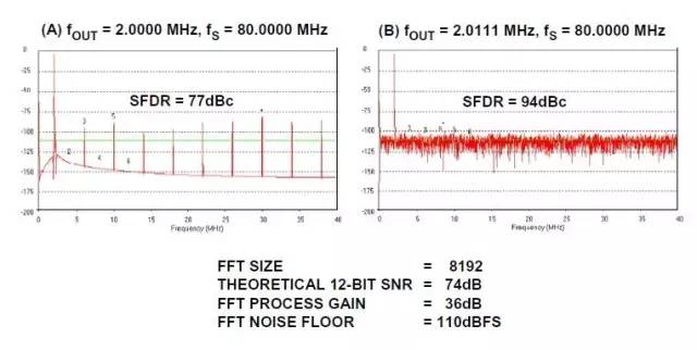 采用4096点FFT时，时钟与输出频率比值对理论12位DAC SFDR的影响