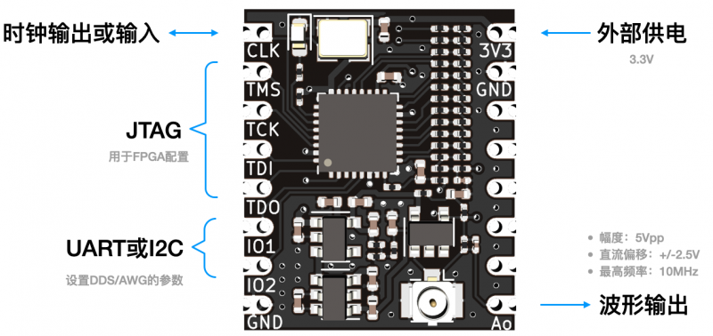 FPGA R2R构成的DDS AWG的连接关系图