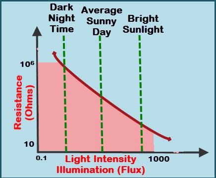 light-intensity-vs-ldr-resistance.jpg