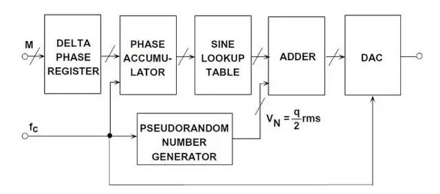 向DDS系统注入数字扰动以使量化噪声随机化并提高SFDR