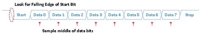 UART: 8 Data Bits, 1 Start Bit, 1 Stop Bit, No Parity Bit