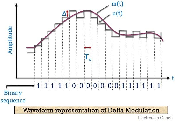 waveform-representation-of-delta-modulation.jpg